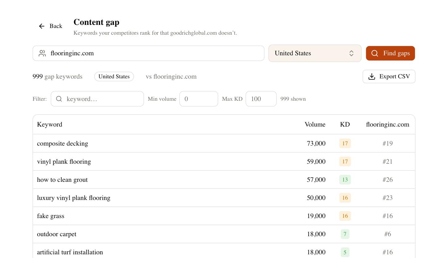 SEO Rocket Content Gap showing keywords competitors rank for that you don’t
