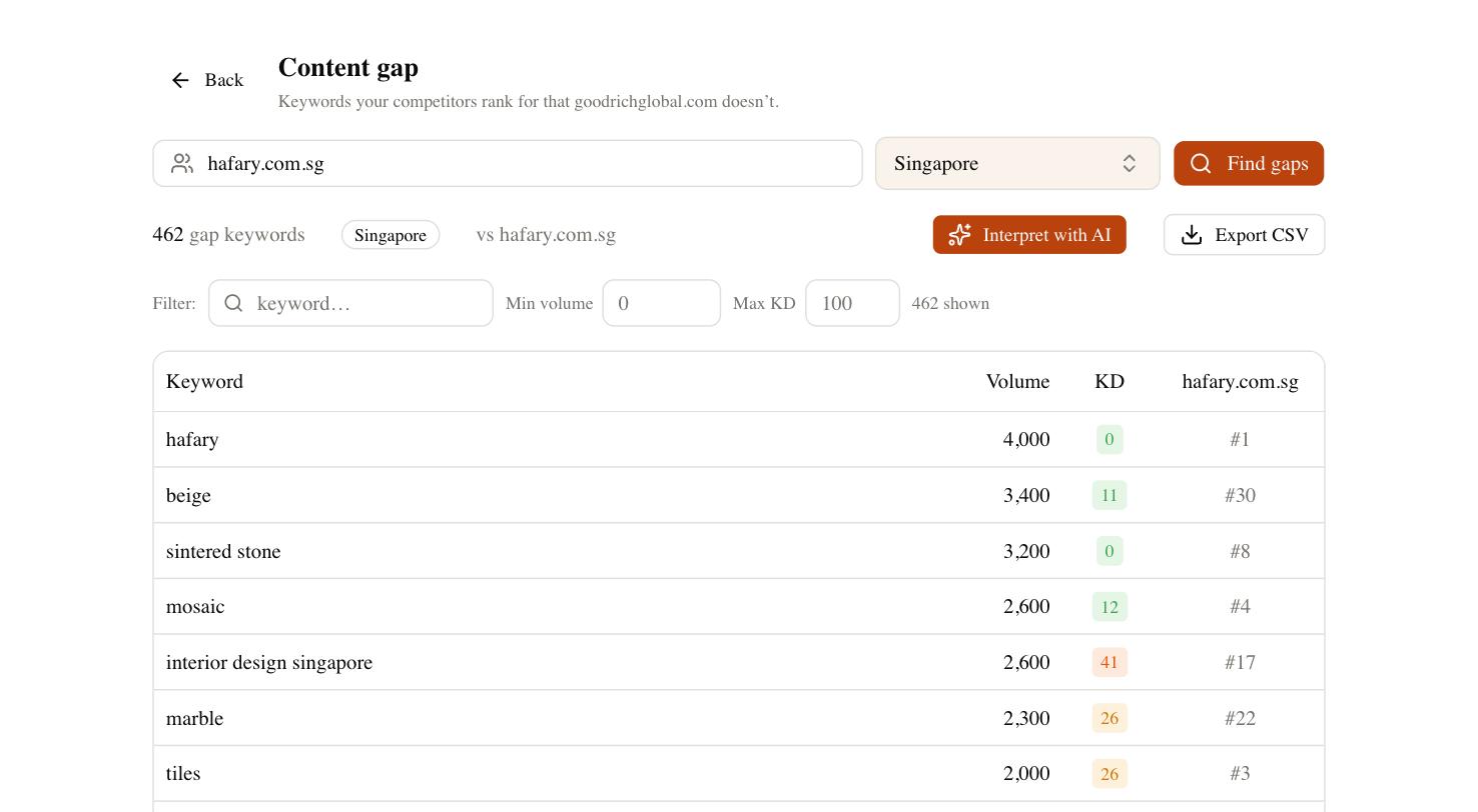 Content Gap in SEO Rocket — keywords competitors rank for that you don't.