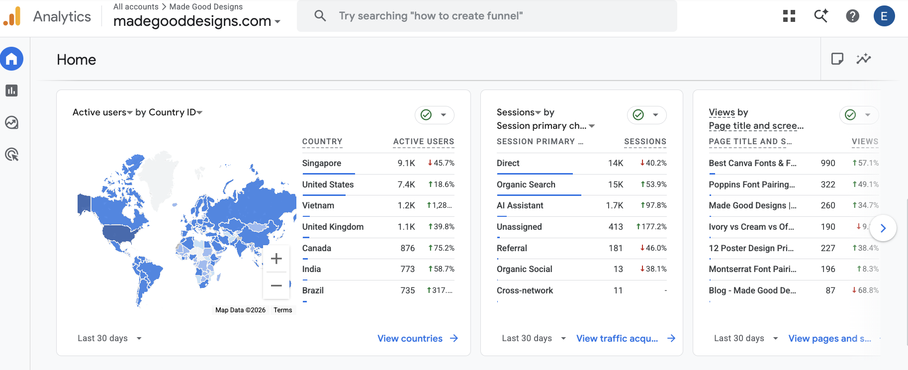 Google Analytics showing an AI Assistant traffic channel growing nearly 100 percent