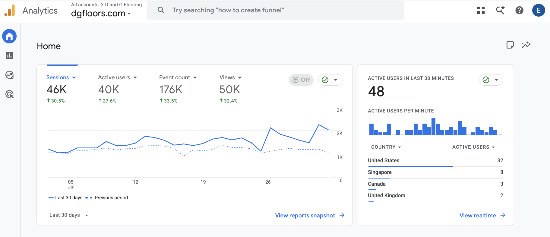 Google Analytics showing organic traffic climbing steadily over 30 days